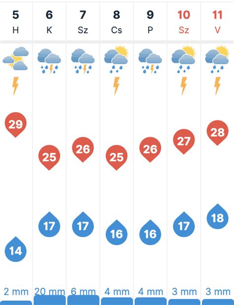 30 napos időjárás előrejelzés Nagykanizsa